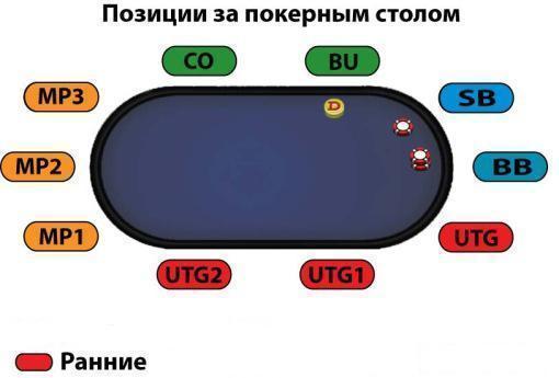 Какая позиция игрока за покерным столом более выгодная?