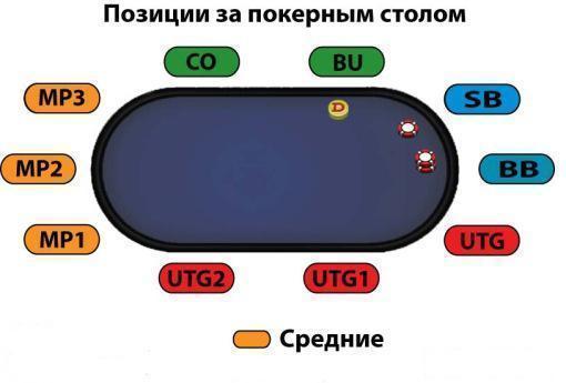Какая позиция игрока за покерным столом более выгодная?